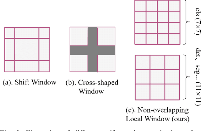 Figure 3 for UniNeXt: Exploring A Unified Architecture for Vision Recognition