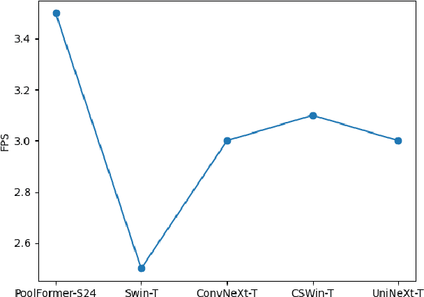 Figure 4 for UniNeXt: Exploring A Unified Architecture for Vision Recognition