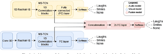 Figure 1 for A New Perspective on Smiling and Laughter Detection: Intensity Levels Matter