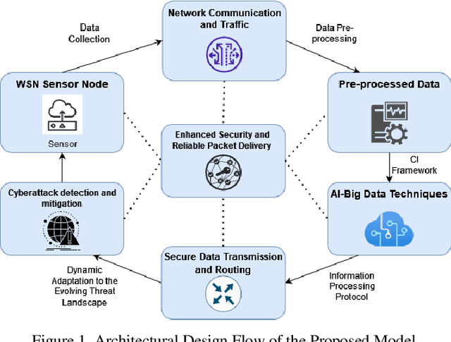 Figure 1 for Prevention of cyberattacks in WSN and packet drop by CI framework and information processing protocol using AI and Big Data