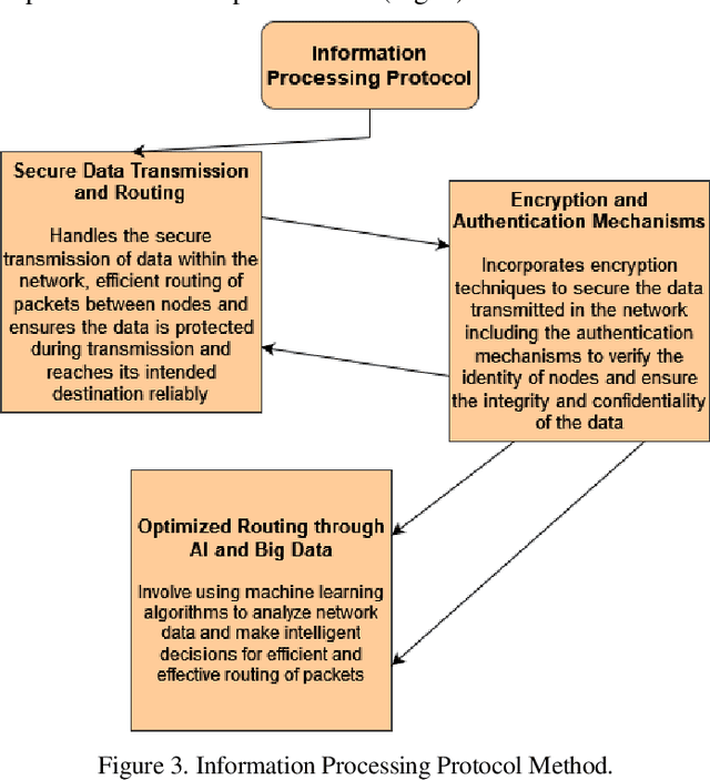 Figure 2 for Prevention of cyberattacks in WSN and packet drop by CI framework and information processing protocol using AI and Big Data