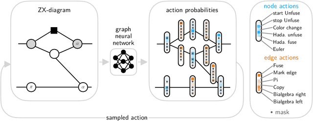 Figure 1 for Optimizing ZX-Diagrams with Deep Reinforcement Learning