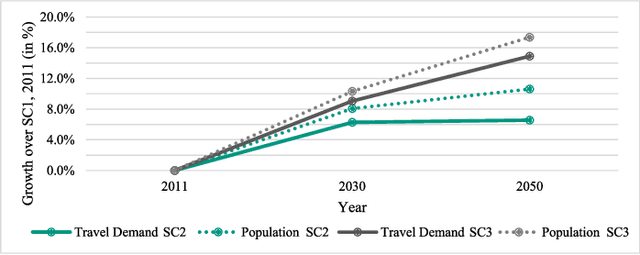 Figure 4 for On The Impact of Replacing Private Cars with Autonomous Shuttles: An Agent-Based Approach