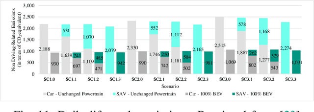 Figure 3 for On The Impact of Replacing Private Cars with Autonomous Shuttles: An Agent-Based Approach