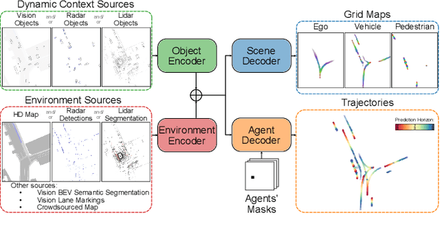 Figure 1 for CASPNet++: Joint Multi-Agent Motion Prediction