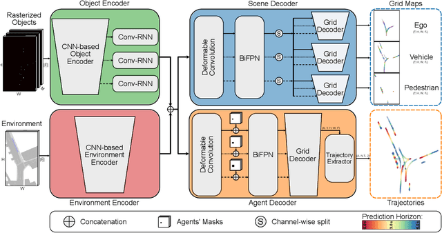 Figure 2 for CASPNet++: Joint Multi-Agent Motion Prediction