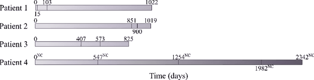 Figure 2 for Implicit Neural Representations for Modeling of Abdominal Aortic Aneurysm Progression