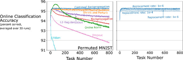 Figure 3 for Maintaining Plasticity in Deep Continual Learning