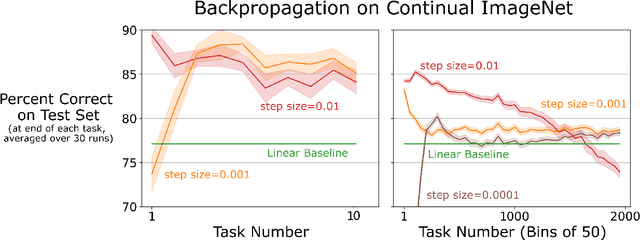 Figure 2 for Maintaining Plasticity in Deep Continual Learning