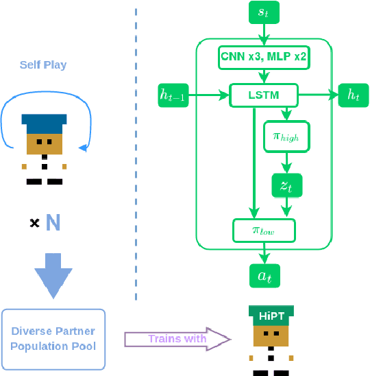 Figure 3 for A Hierarchical Approach to Population Training for Human-AI Collaboration