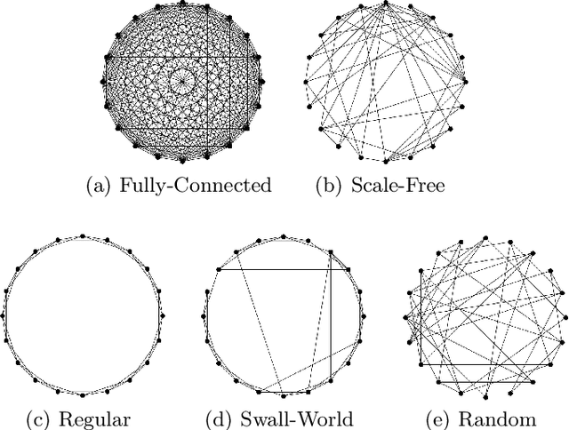 Figure 1 for Networks' modulation: How different structural network properties affect the global synchronization of coupled Kuramoto oscillators