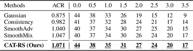 Figure 3 for Confidence-aware Training of Smoothed Classifiers for Certified Robustness