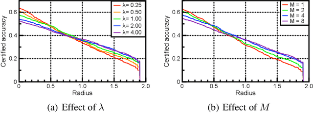 Figure 4 for Confidence-aware Training of Smoothed Classifiers for Certified Robustness