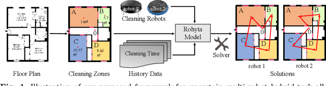 Figure 1 for Towards Practical Multi-Robot Hybrid Tasks Allocation for Autonomous Cleaning