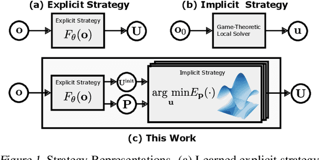 Figure 1 for On a Connection between Differential Games, Optimal Control, and Energy-based Models for Multi-Agent Interactions