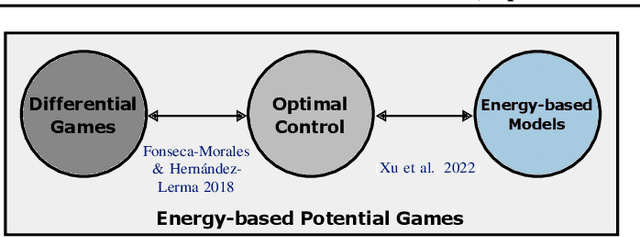 Figure 3 for On a Connection between Differential Games, Optimal Control, and Energy-based Models for Multi-Agent Interactions
