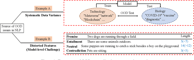 Figure 1 for Out-of-Distribution Generalization in Text Classification: Past, Present, and Future