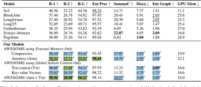 Figure 3 for AWESOME: GPU Memory-constrained Long Document Summarization using Memory Mechanism and Global Salient Content