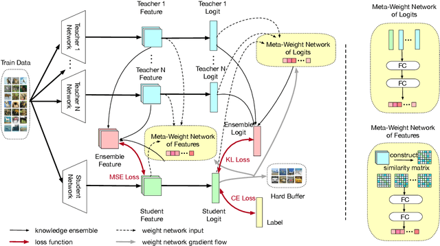 Figure 2 for Adaptive Multi-Teacher Knowledge Distillation with Meta-Learning