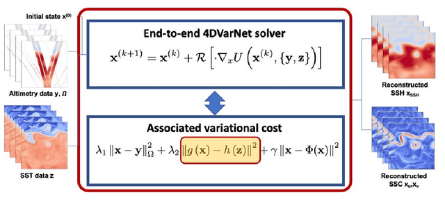 Figure 3 for Inversion of sea surface currents from satellite-derived SST-SSH synergies with 4DVarNets