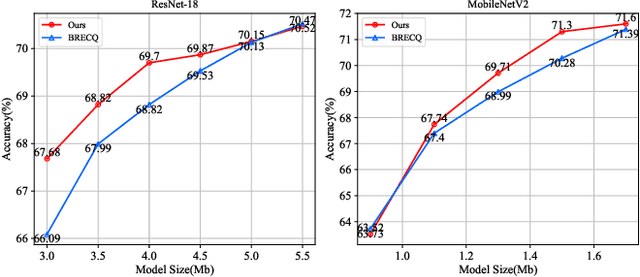 Figure 3 for CSMPQ:Class Separability Based Mixed-Precision Quantization