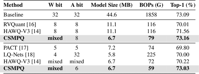 Figure 2 for CSMPQ:Class Separability Based Mixed-Precision Quantization