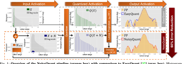 Figure 1 for NoisyQuant: Noisy Bias-Enhanced Post-Training Activation Quantization for Vision Transformers