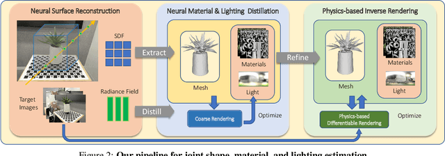 Figure 2 for Neural-PBIR Reconstruction of Shape, Material, and Illumination