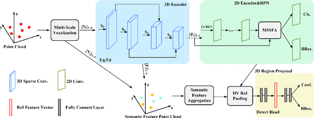 Figure 2 for MS23D: A 3D Object Detection Method Using Multi-Scale Semantic Feature Points to Construct 3D Feature Layer