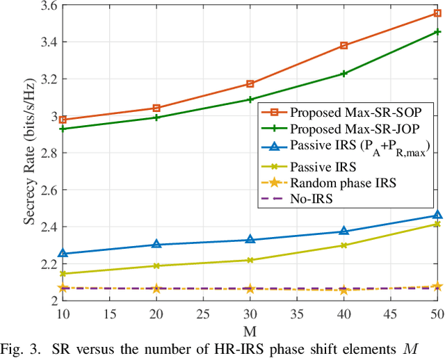 Figure 3 for Beamforming and Phase Shift Design for HR-IRS-aided Directional Modulation Network with a Malicious Attacker