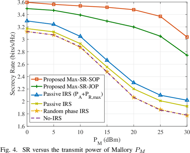 Figure 4 for Beamforming and Phase Shift Design for HR-IRS-aided Directional Modulation Network with a Malicious Attacker