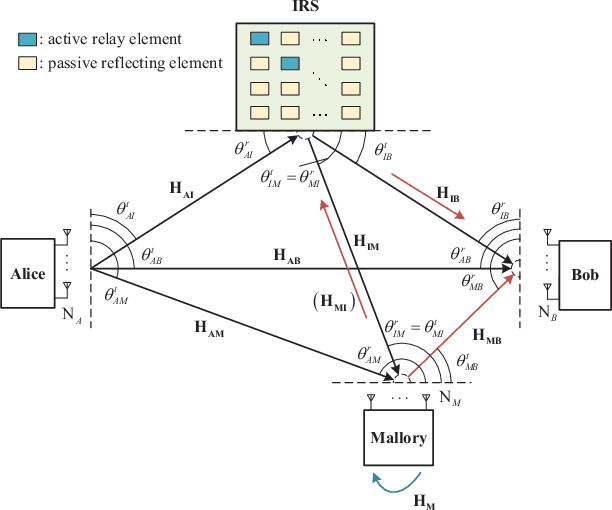 Figure 1 for Beamforming and Phase Shift Design for HR-IRS-aided Directional Modulation Network with a Malicious Attacker