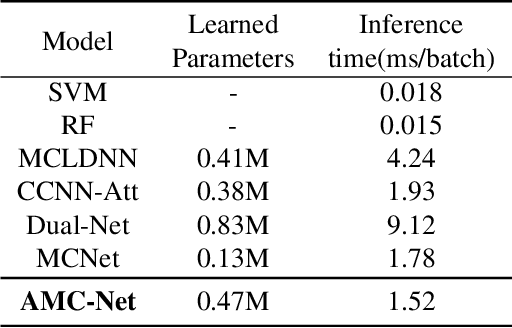 Figure 3 for AMC-Net: An Effective Network for Automatic Modulation Classification