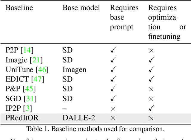 Figure 1 for PRedItOR: Text Guided Image Editing with Diffusion Prior