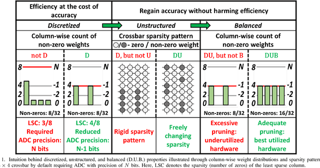 Figure 1 for Pruning for Improved ADC Efficiency in Crossbar-based Analog In-memory Accelerators