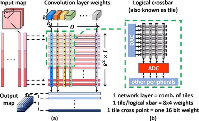 Figure 2 for Pruning for Improved ADC Efficiency in Crossbar-based Analog In-memory Accelerators