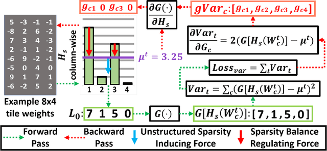 Figure 3 for Pruning for Improved ADC Efficiency in Crossbar-based Analog In-memory Accelerators