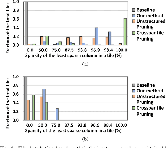 Figure 4 for Pruning for Improved ADC Efficiency in Crossbar-based Analog In-memory Accelerators