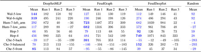 Figure 2 for Feudal Graph Reinforcement Learning