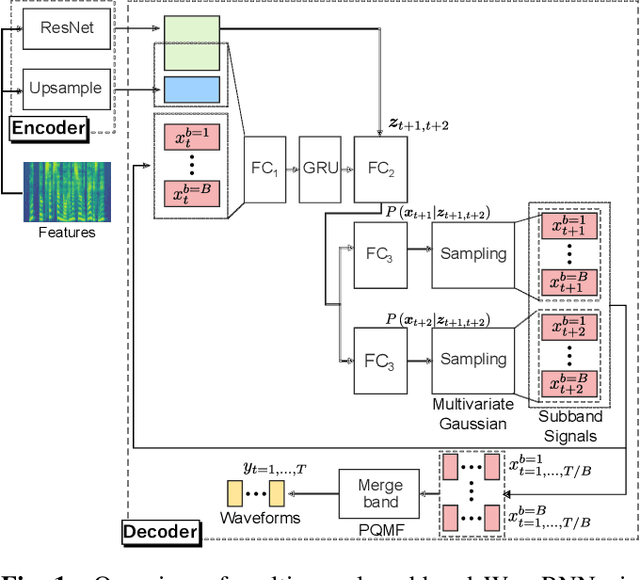 Figure 1 for SIMD-size aware weight regularization for fast neural vocoding on CPU