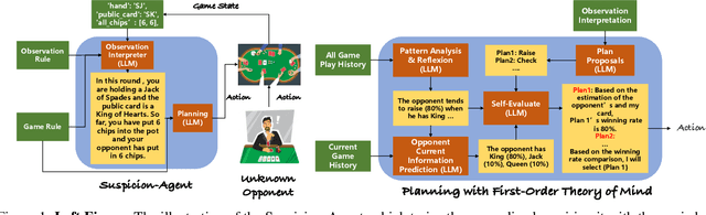 Figure 1 for Suspicion-Agent: Playing Imperfect Information Games with Theory of Mind Aware GPT-4