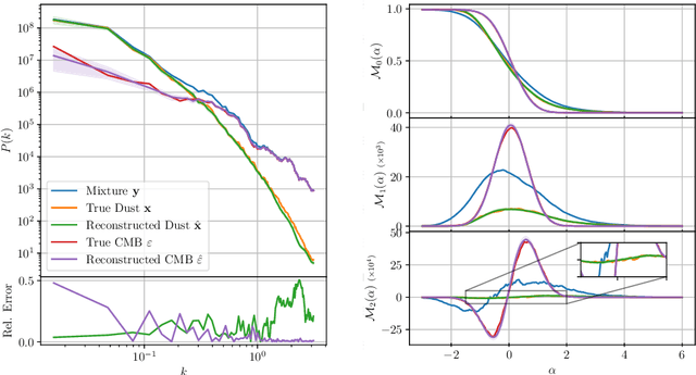 Figure 2 for Removing Dust from CMB Observations with Diffusion Models