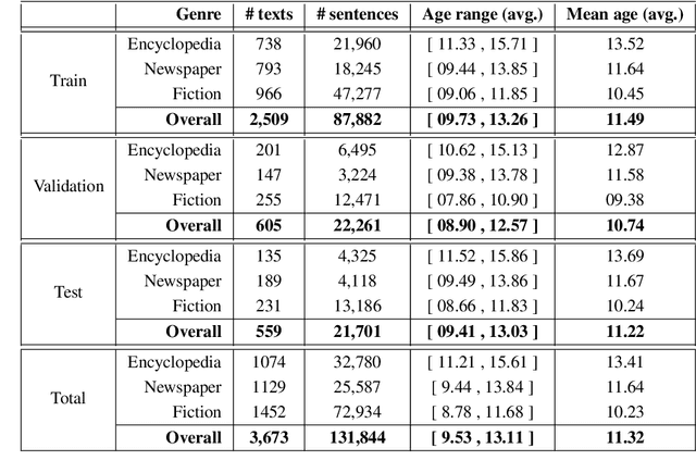 Figure 1 for Age Recommendation from Texts and Sentences for Children