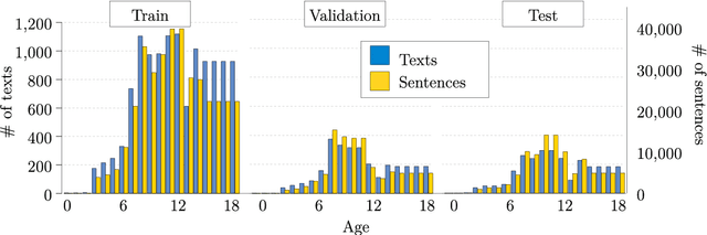 Figure 2 for Age Recommendation from Texts and Sentences for Children