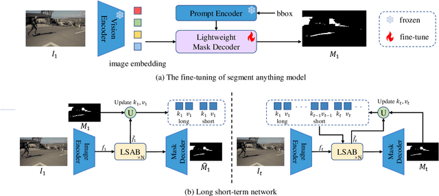 Figure 3 for Detect Any Shadow: Segment Anything for Video Shadow Detection