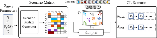 Figure 4 for Class-Incremental Learning with Repetition