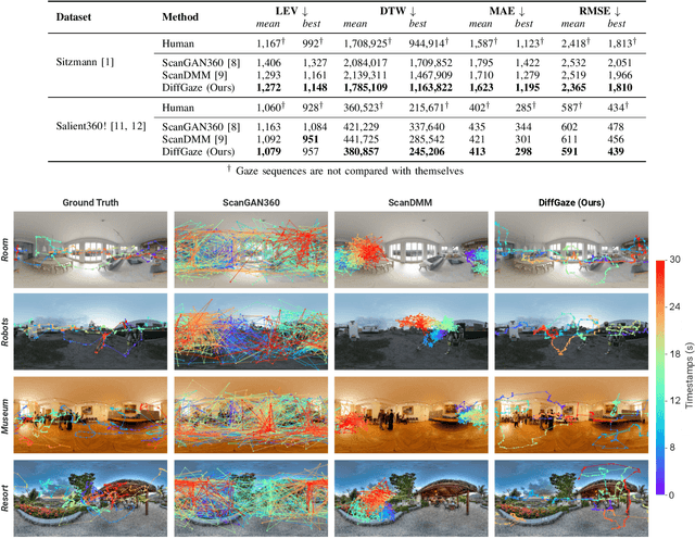 Figure 4 for DiffGaze: A Diffusion Model for Continuous Gaze Sequence Generation on 360° Images