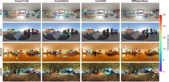 Figure 3 for DiffGaze: A Diffusion Model for Continuous Gaze Sequence Generation on 360° Images