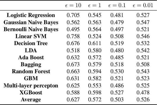 Figure 2 for Differentially Private Synthetic Data Using KD-Trees