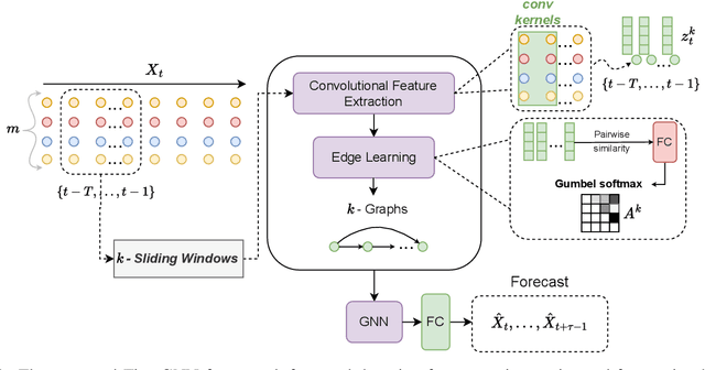 Figure 1 for TimeGNN: Temporal Dynamic Graph Learning for Time Series Forecasting